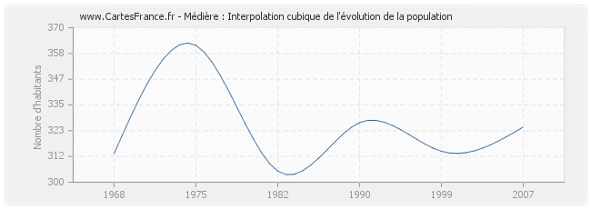 Médière : Interpolation cubique de l'évolution de la population