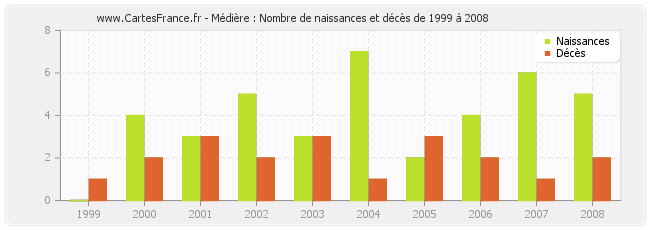 Médière : Nombre de naissances et décès de 1999 à 2008