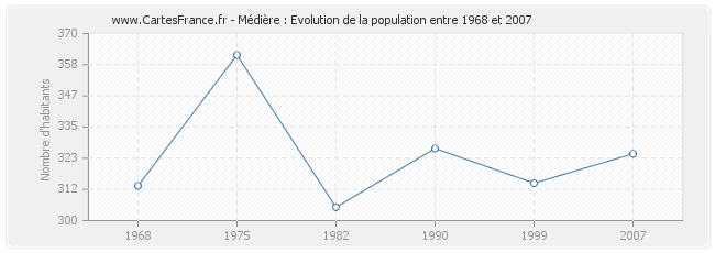 Population Médière