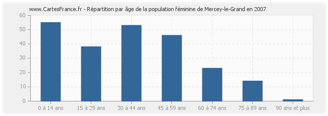 Répartition par âge de la population féminine de Mercey-le-Grand en 2007
