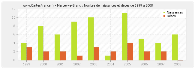 Mercey-le-Grand : Nombre de naissances et décès de 1999 à 2008