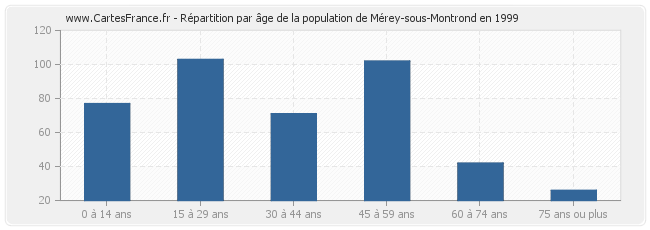 Répartition par âge de la population de Mérey-sous-Montrond en 1999