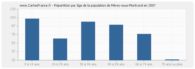 Répartition par âge de la population de Mérey-sous-Montrond en 2007