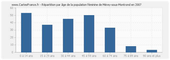 Répartition par âge de la population féminine de Mérey-sous-Montrond en 2007