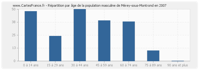 Répartition par âge de la population masculine de Mérey-sous-Montrond en 2007