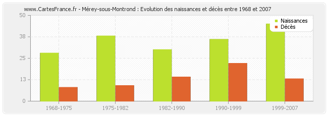 Mérey-sous-Montrond : Evolution des naissances et décès entre 1968 et 2007