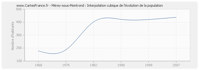 Mérey-sous-Montrond : Interpolation cubique de l'évolution de la population
