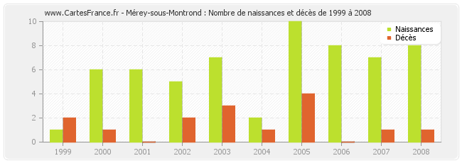 Mérey-sous-Montrond : Nombre de naissances et décès de 1999 à 2008