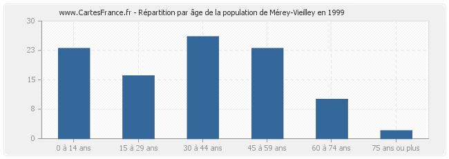 Répartition par âge de la population de Mérey-Vieilley en 1999
