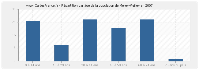 Répartition par âge de la population de Mérey-Vieilley en 2007