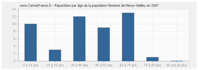 Répartition par âge de la population féminine de Mérey-Vieilley en 2007