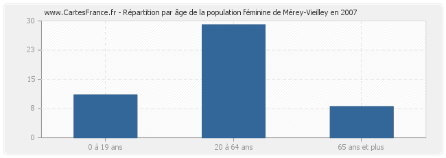 Répartition par âge de la population féminine de Mérey-Vieilley en 2007