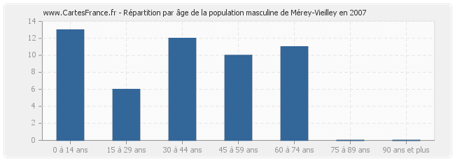 Répartition par âge de la population masculine de Mérey-Vieilley en 2007