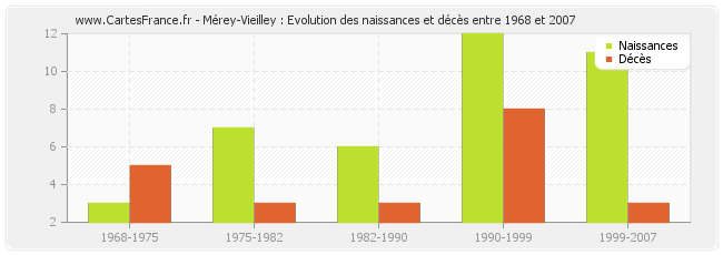 Mérey-Vieilley : Evolution des naissances et décès entre 1968 et 2007
