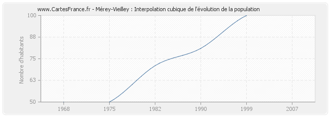 Mérey-Vieilley : Interpolation cubique de l'évolution de la population