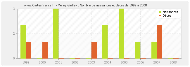 Mérey-Vieilley : Nombre de naissances et décès de 1999 à 2008