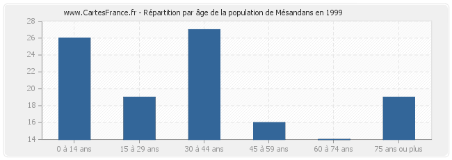 Répartition par âge de la population de Mésandans en 1999