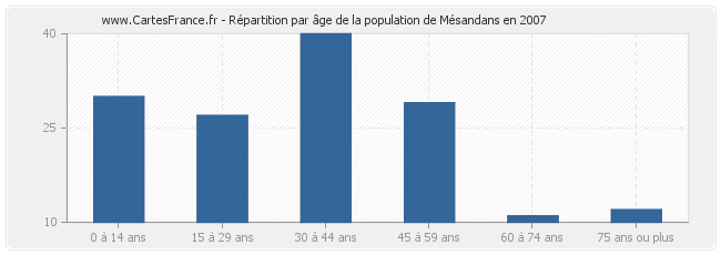 Répartition par âge de la population de Mésandans en 2007