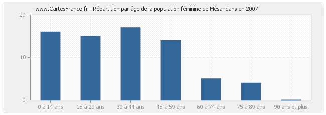 Répartition par âge de la population féminine de Mésandans en 2007