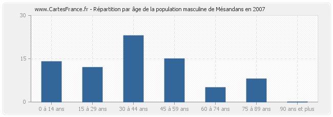 Répartition par âge de la population masculine de Mésandans en 2007