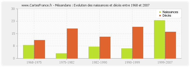 Mésandans : Evolution des naissances et décès entre 1968 et 2007
