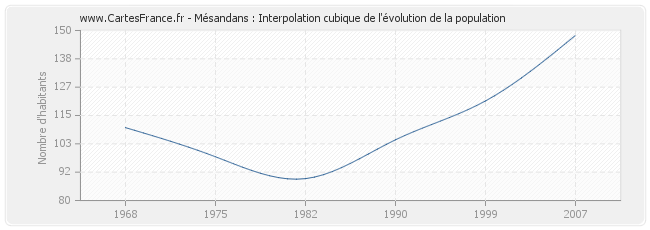 Mésandans : Interpolation cubique de l'évolution de la population