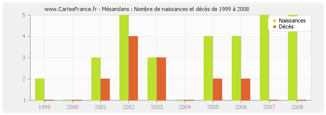 Mésandans : Nombre de naissances et décès de 1999 à 2008