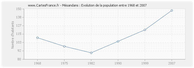 Population Mésandans
