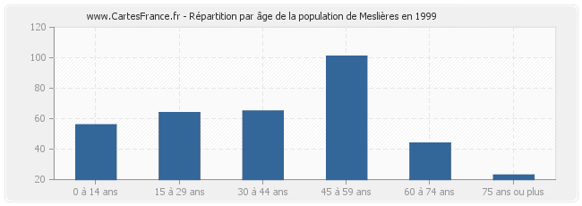 Répartition par âge de la population de Meslières en 1999