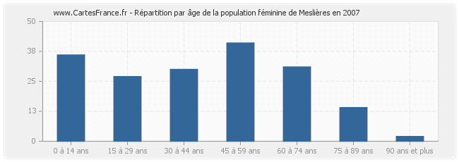 Répartition par âge de la population féminine de Meslières en 2007