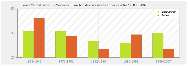 Meslières : Evolution des naissances et décès entre 1968 et 2007
