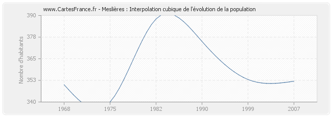 Meslières : Interpolation cubique de l'évolution de la population