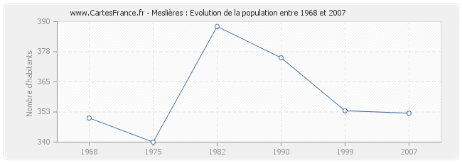 Population Meslières