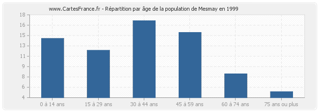 Répartition par âge de la population de Mesmay en 1999