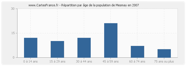 Répartition par âge de la population de Mesmay en 2007