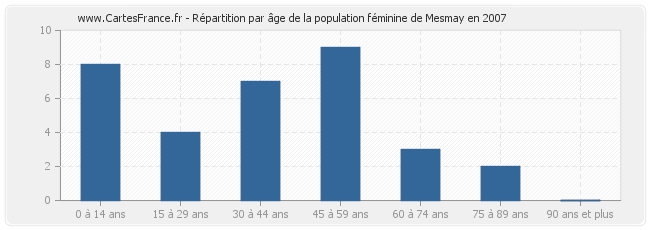 Répartition par âge de la population féminine de Mesmay en 2007