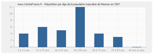 Répartition par âge de la population masculine de Mesmay en 2007