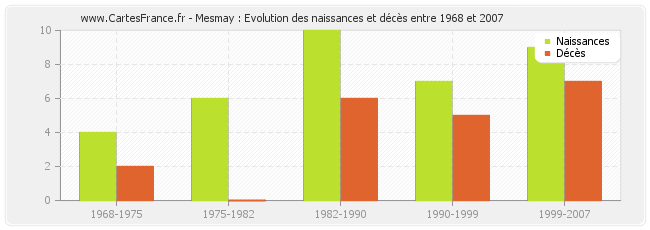 Mesmay : Evolution des naissances et décès entre 1968 et 2007