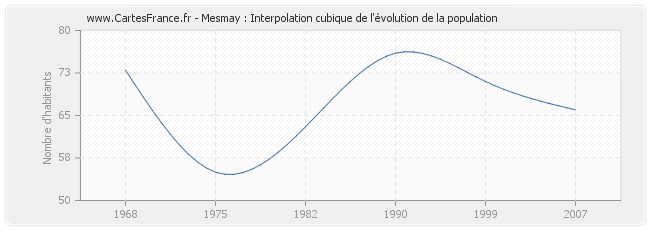 Mesmay : Interpolation cubique de l'évolution de la population