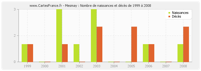Mesmay : Nombre de naissances et décès de 1999 à 2008