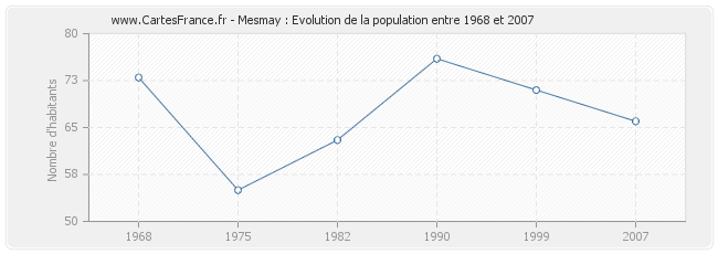 Population Mesmay