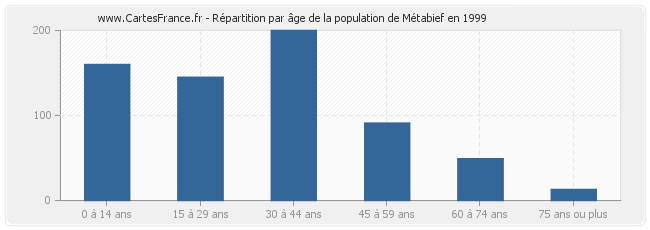 Répartition par âge de la population de Métabief en 1999