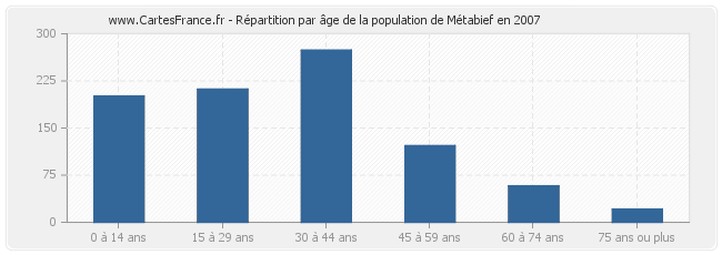 Répartition par âge de la population de Métabief en 2007