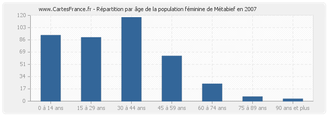 Répartition par âge de la population féminine de Métabief en 2007