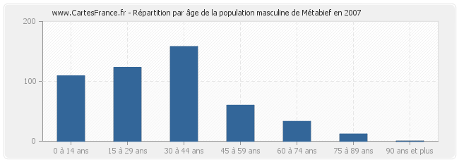 Répartition par âge de la population masculine de Métabief en 2007