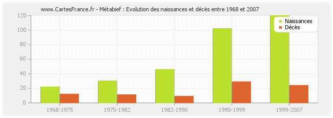 Métabief : Evolution des naissances et décès entre 1968 et 2007
