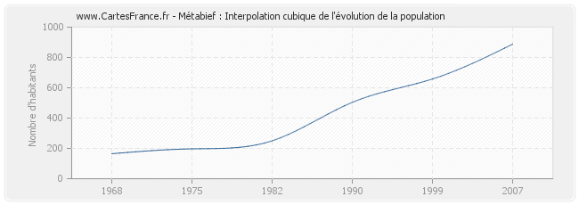 Métabief : Interpolation cubique de l'évolution de la population