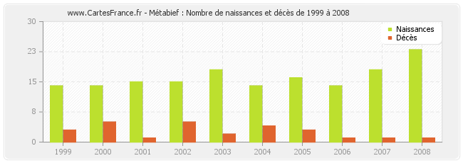Métabief : Nombre de naissances et décès de 1999 à 2008