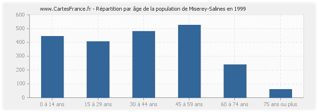 Répartition par âge de la population de Miserey-Salines en 1999
