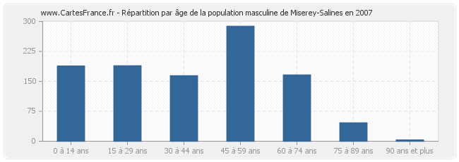 Répartition par âge de la population masculine de Miserey-Salines en 2007